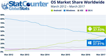 Android впервые стала наиболее популярной ОС для работы в Интернете