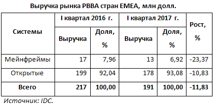 Рынок систем резервного копирования EMEA сократился на 12%