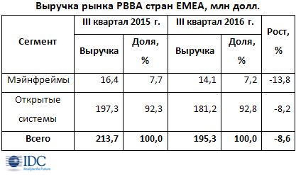 Рынок решений резервного копирования стран EMEA просел на 9%