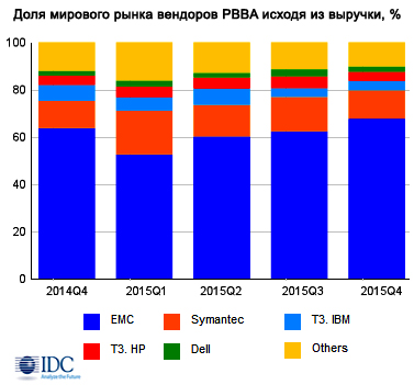 Объем мирового рынка средств резервного копирования превысил 3,3 млрд долл.