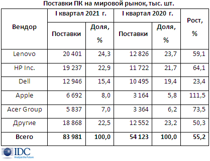 Рынок ПК продолжает укрепляться