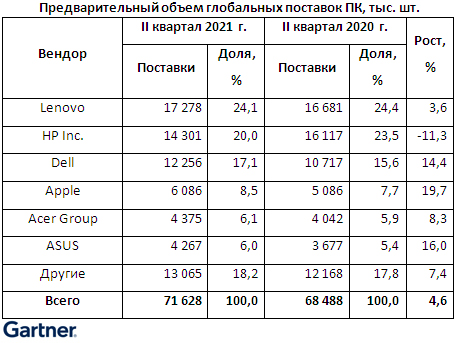 Gartner: мировой рынок ПК достиг в объеме 71 млн устройств