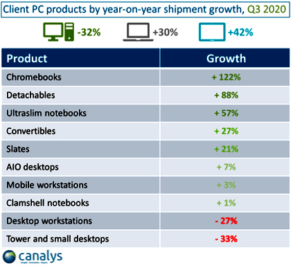 Хромбуки и планшеты вытянули рынок ПК в хороший плюс