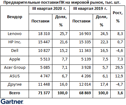 Gartner: рост мирового рынка ПК превысил 3%