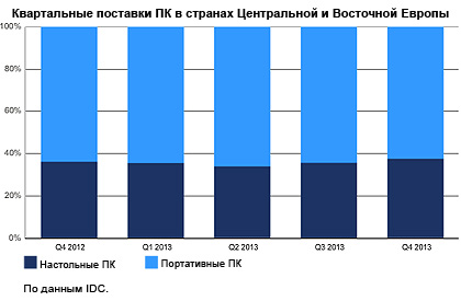 Спад поставок ПК в странах Центральной и Восточной Европы превысил 7%