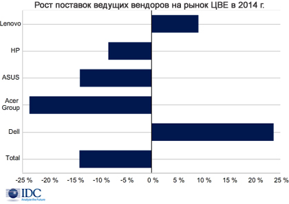 Рынок ПК стран Центральной и Восточной Европы упадет на 15%