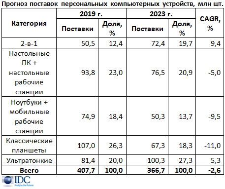 Персональные компьютерные устройства ненадолго вернутся в плюс