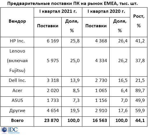 На рынке ПК региона EMEA — четвертый кряду двузначный рост