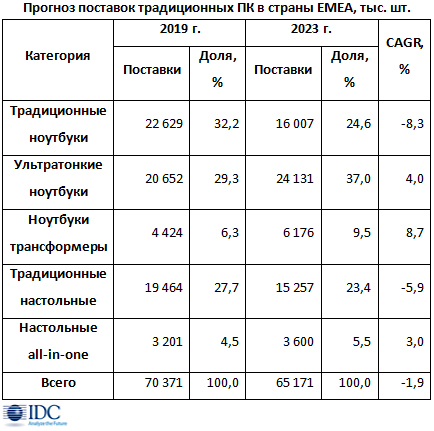 В странах EMEA рынок традиционных ПК вырастет почти на 1%