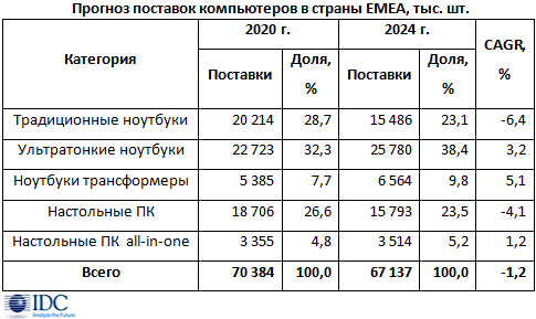 Спрогнозировано развитие рынка компьютеров EMEA в 2020 г.