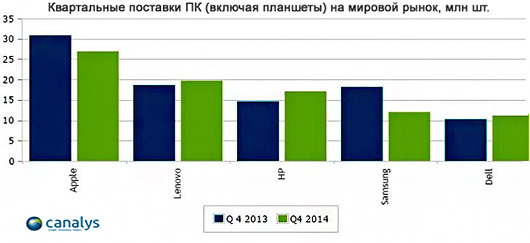 Canalys: мировой рынок ПК вырос в 2014 г. на 3%