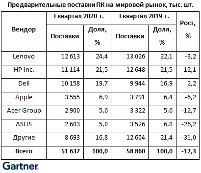 Gartner: компьютерный рынок сузился на 12%