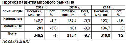 Спад поставок ПК на мировой рынок достигнет 9,7%