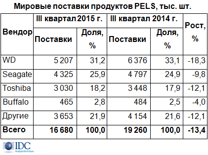 Мировые поставки недорогих хранилищ данных вновь упали