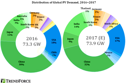 Опередив Японию, Индия станет третьим крупнейшим рынком солнечной энергетики