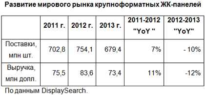 Рынок крупноформатных ЖК-панелей ожидает первый в истории спад