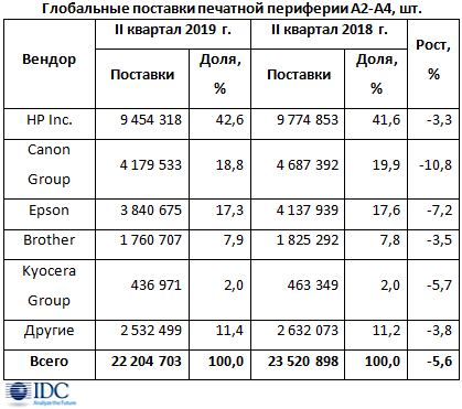 Спад мирового рынка печатной периферии превысил 5%
