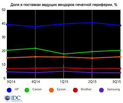 Спад глобальных поставок печатаной периферии превысил 6%