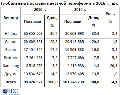 В 2016 г. рынок печатной периферии сократился на 4%