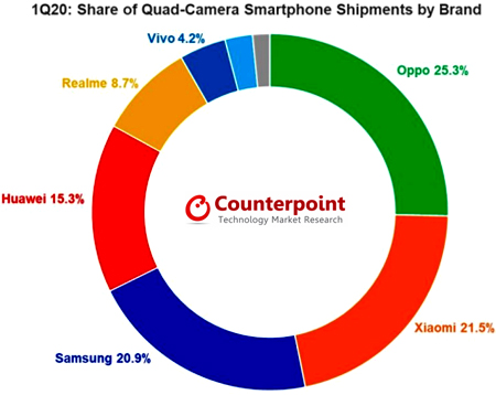 Четырехкамерные модели возьмут почти пятую часть рынка смартфонов