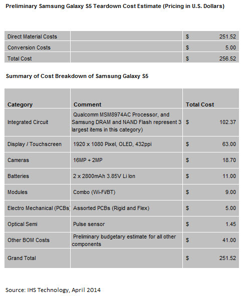 Себестоимость производства Samsung Galaxy S5 составляет $256,52