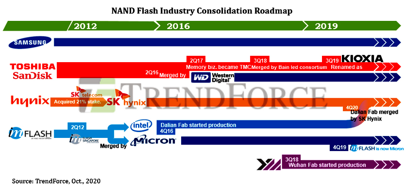 Сделка с Intel cделает SK Hynix вторым крупнейшим поставщиком памяти NAND