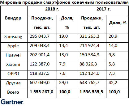 Продажи смартфонов конечным пользователям выросли в 2018 г. на 1,2%