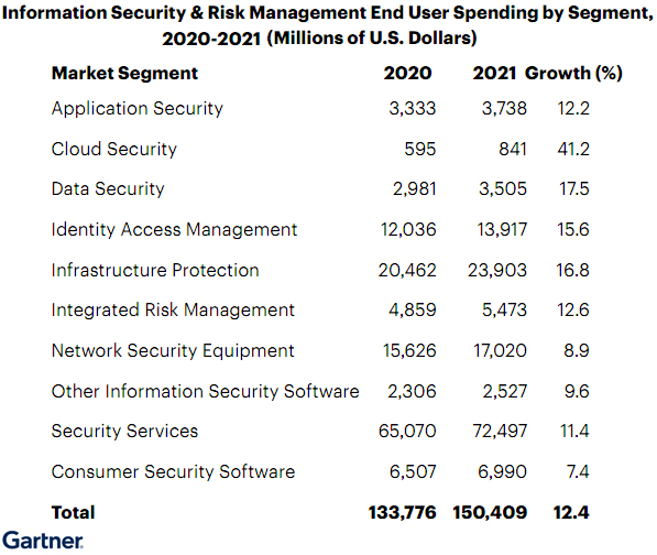 В 2021 г. расходы на информационную безопасность и управление рисками превысят 150 млрд долл.