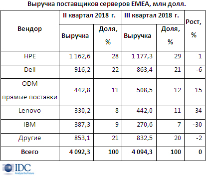 Рынок серверов EMEA показал рост на 24,5%