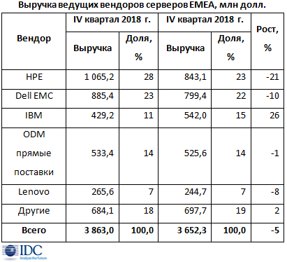 В конце года серверный рынок EMEA ушел в минус