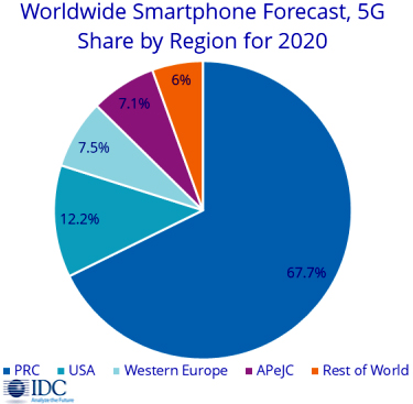 Провал мирового рынка смартфонов в 2020 г. достигнет 10%