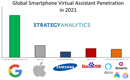 Свыше 70% проданных в 2021 г. смартфонов будут наделены искусственным интеллектом