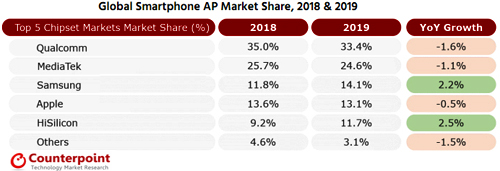 Qualcomm остается крупнейшим поставщиком процессоров для смартфонов