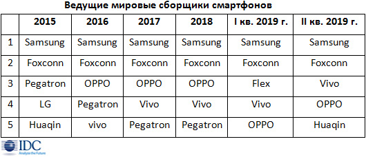 Объем собранных смартфонов увеличился почти на 12%