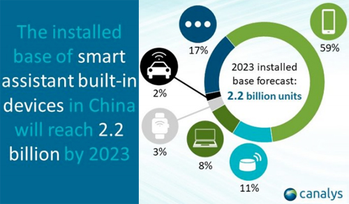 В Китае в 2023 г. будет 5,8 млрд устройств, управляемых умными ассистентами