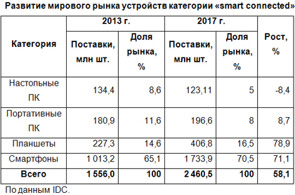 Рост поставок подключаемых устройств замедляется