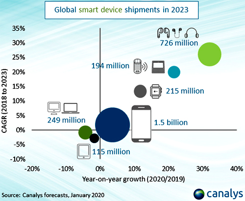 Свыше 3 млрд умных устройств освоит мировой рынок в 2023 г.