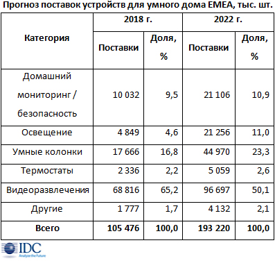 Рост рынка умных колонок в странах EMEA превысил 31%