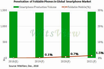 Доля складных моделей на рынке смартфонов не превысит 0,1%