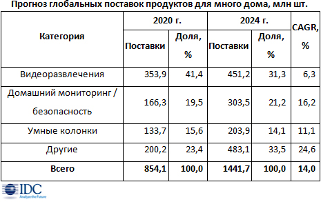 Рост рынка устройств для умного дома превысит 4%