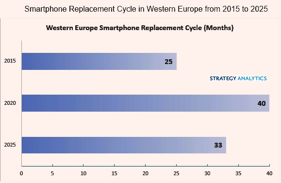 Жизненный цикл смартфонов в Западной Европе сокращается