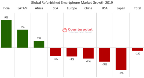 Рынок восстановленных смартфонов просел на 1%