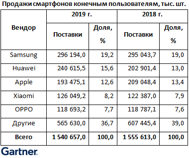 Продажи смартфонов незначительно просели