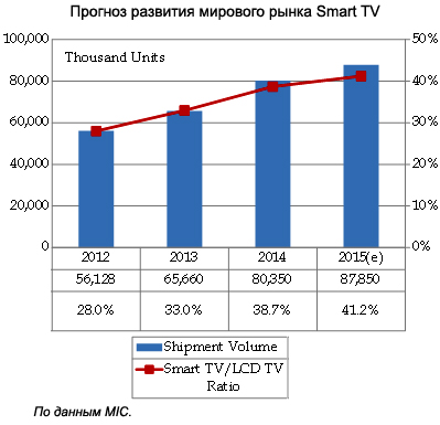 Объем мирового рынка Smart TV достигнет 88 млн устройств