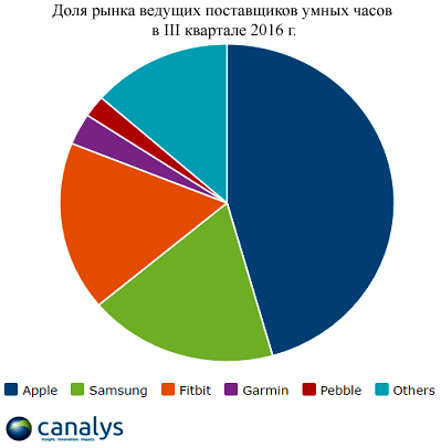 Мировой рынок умных часов вырос на 60%
