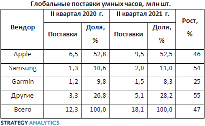 Глобальные поставки умных часов выросли на 47%