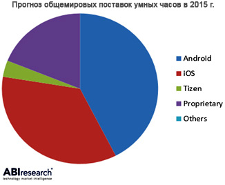 Apple Watch разрушит гегемонию «умных» Android-часов