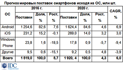 Позади последний год двузначных темпов роста мирового рынка смартфонов