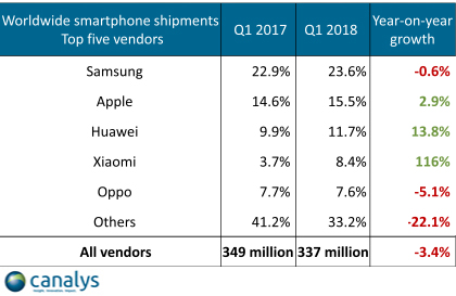 Китай увел в минус мировой рынок смартфонов