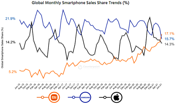 На мировом рынке смартфонов — новый крупнейший вендор